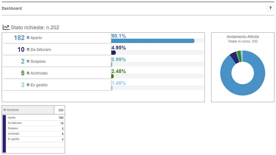 Dashboard condominio102 Gestione CRM